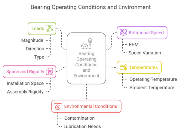 Bearing Failure Analysis